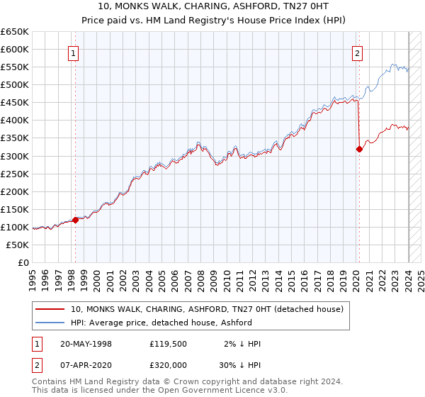 10, MONKS WALK, CHARING, ASHFORD, TN27 0HT: Price paid vs HM Land Registry's House Price Index