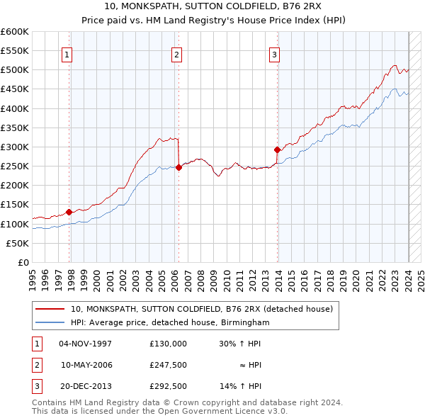 10, MONKSPATH, SUTTON COLDFIELD, B76 2RX: Price paid vs HM Land Registry's House Price Index