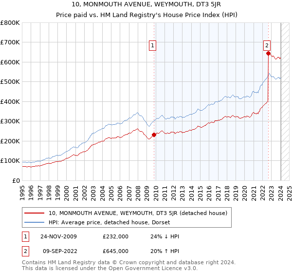10, MONMOUTH AVENUE, WEYMOUTH, DT3 5JR: Price paid vs HM Land Registry's House Price Index