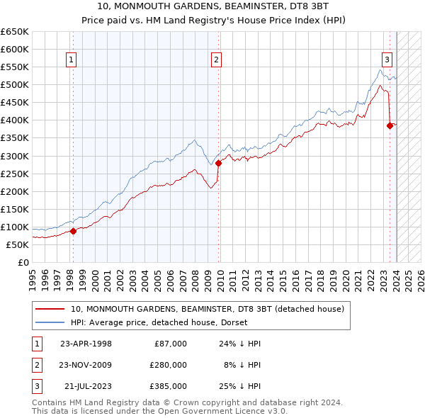 10, MONMOUTH GARDENS, BEAMINSTER, DT8 3BT: Price paid vs HM Land Registry's House Price Index