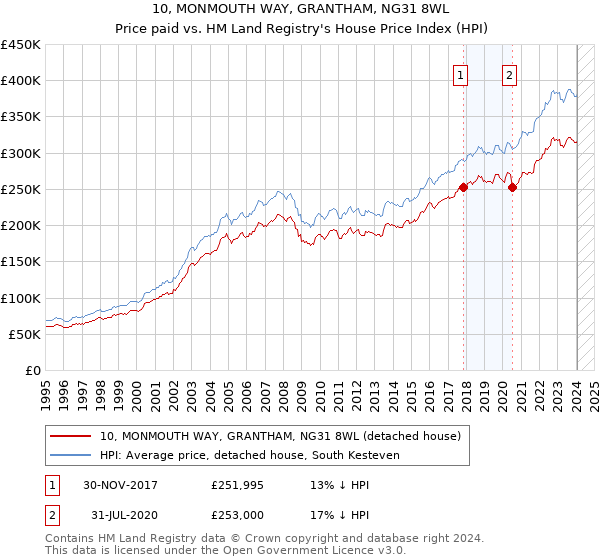 10, MONMOUTH WAY, GRANTHAM, NG31 8WL: Price paid vs HM Land Registry's House Price Index