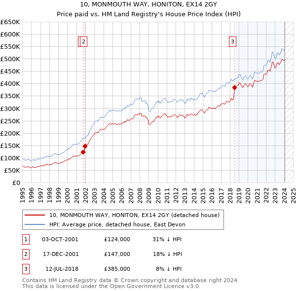 10, MONMOUTH WAY, HONITON, EX14 2GY: Price paid vs HM Land Registry's House Price Index