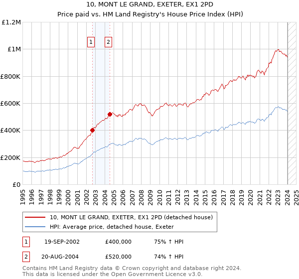 10, MONT LE GRAND, EXETER, EX1 2PD: Price paid vs HM Land Registry's House Price Index