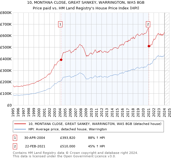 10, MONTANA CLOSE, GREAT SANKEY, WARRINGTON, WA5 8GB: Price paid vs HM Land Registry's House Price Index