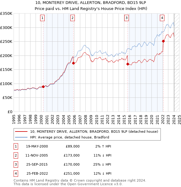 10, MONTEREY DRIVE, ALLERTON, BRADFORD, BD15 9LP: Price paid vs HM Land Registry's House Price Index