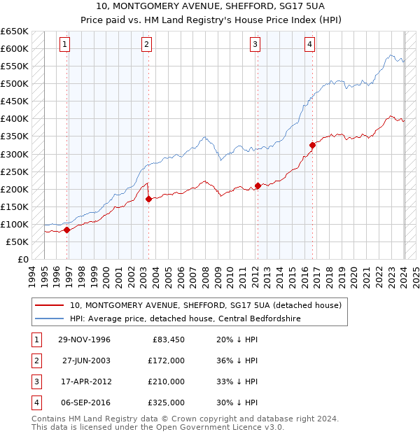 10, MONTGOMERY AVENUE, SHEFFORD, SG17 5UA: Price paid vs HM Land Registry's House Price Index
