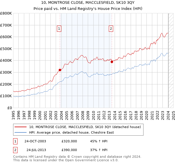 10, MONTROSE CLOSE, MACCLESFIELD, SK10 3QY: Price paid vs HM Land Registry's House Price Index