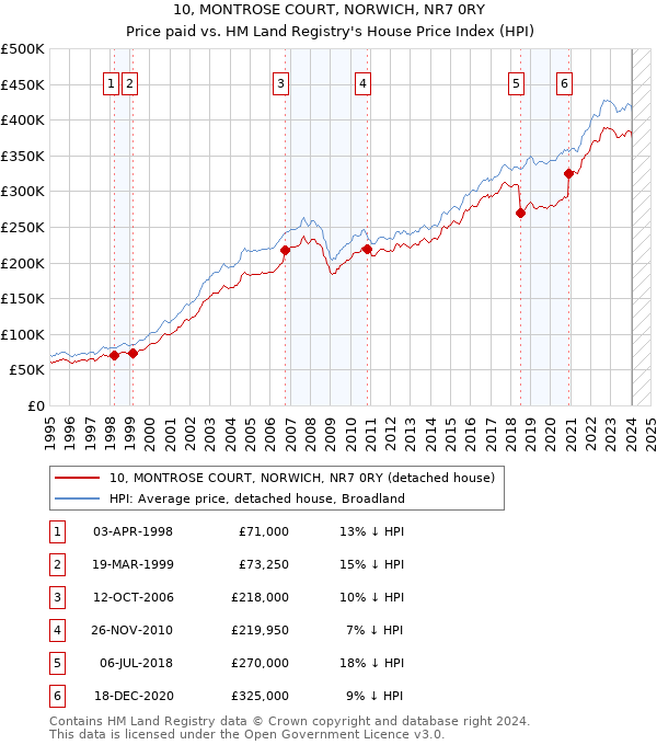 10, MONTROSE COURT, NORWICH, NR7 0RY: Price paid vs HM Land Registry's House Price Index