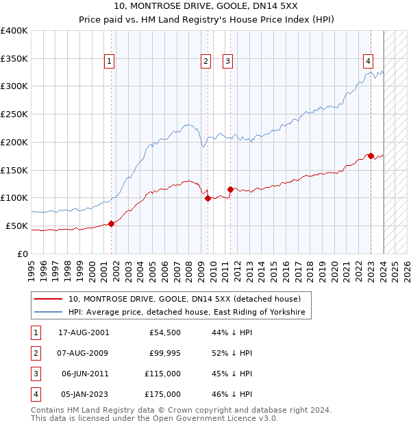 10, MONTROSE DRIVE, GOOLE, DN14 5XX: Price paid vs HM Land Registry's House Price Index