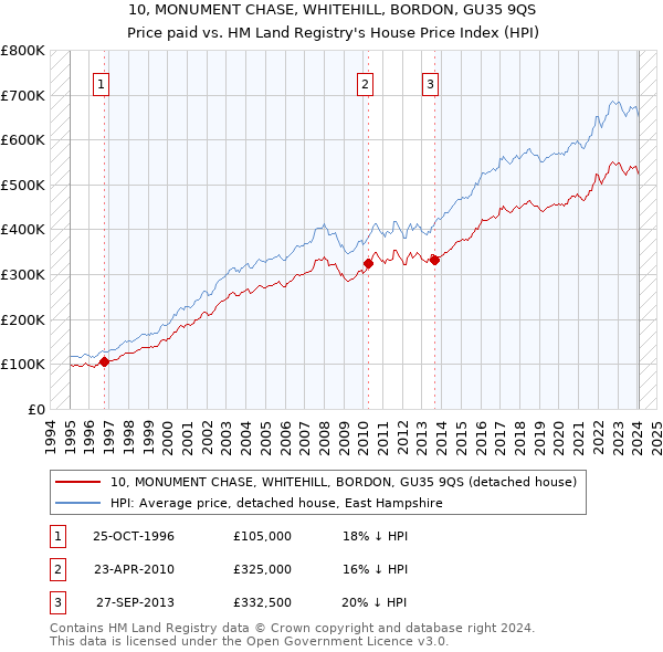10, MONUMENT CHASE, WHITEHILL, BORDON, GU35 9QS: Price paid vs HM Land Registry's House Price Index