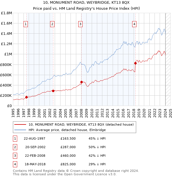 10, MONUMENT ROAD, WEYBRIDGE, KT13 8QX: Price paid vs HM Land Registry's House Price Index