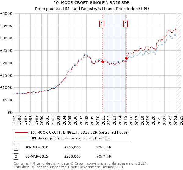 10, MOOR CROFT, BINGLEY, BD16 3DR: Price paid vs HM Land Registry's House Price Index