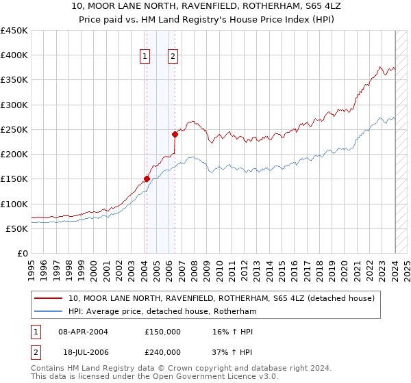 10, MOOR LANE NORTH, RAVENFIELD, ROTHERHAM, S65 4LZ: Price paid vs HM Land Registry's House Price Index
