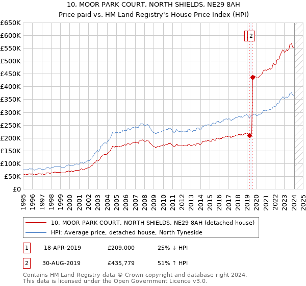 10, MOOR PARK COURT, NORTH SHIELDS, NE29 8AH: Price paid vs HM Land Registry's House Price Index