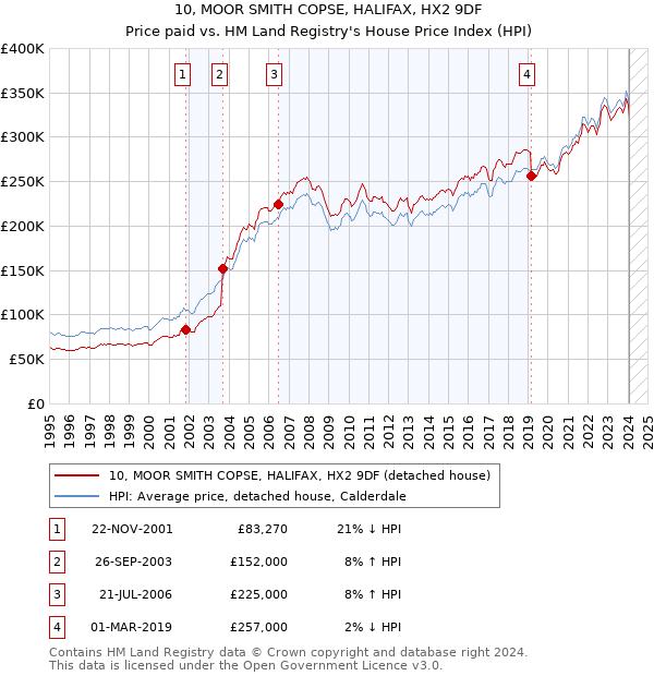 10, MOOR SMITH COPSE, HALIFAX, HX2 9DF: Price paid vs HM Land Registry's House Price Index