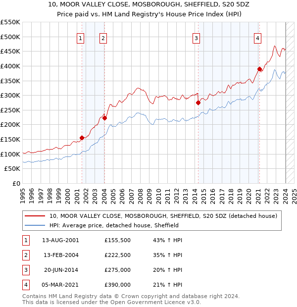 10, MOOR VALLEY CLOSE, MOSBOROUGH, SHEFFIELD, S20 5DZ: Price paid vs HM Land Registry's House Price Index