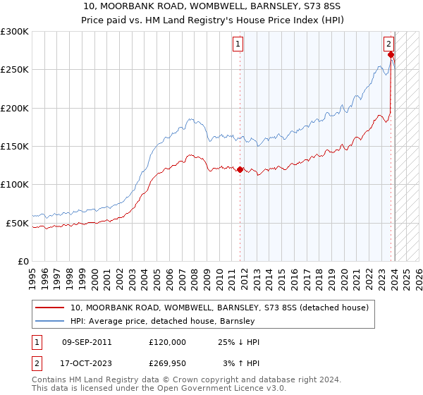 10, MOORBANK ROAD, WOMBWELL, BARNSLEY, S73 8SS: Price paid vs HM Land Registry's House Price Index