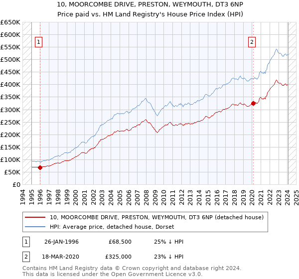 10, MOORCOMBE DRIVE, PRESTON, WEYMOUTH, DT3 6NP: Price paid vs HM Land Registry's House Price Index