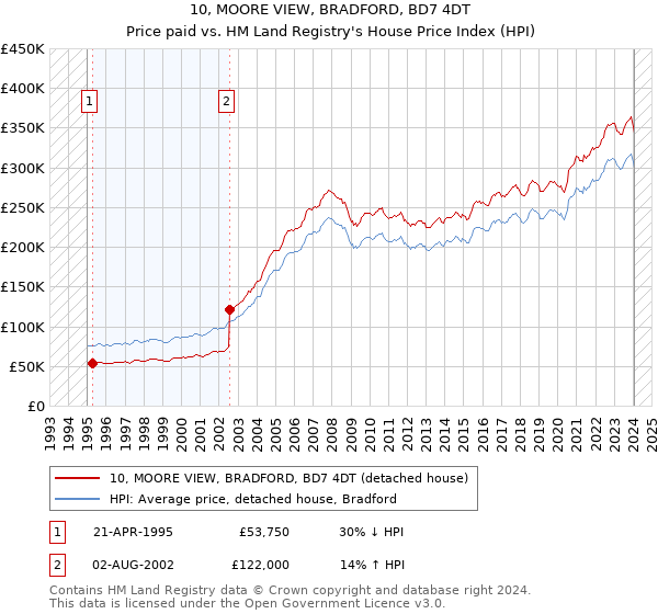 10, MOORE VIEW, BRADFORD, BD7 4DT: Price paid vs HM Land Registry's House Price Index