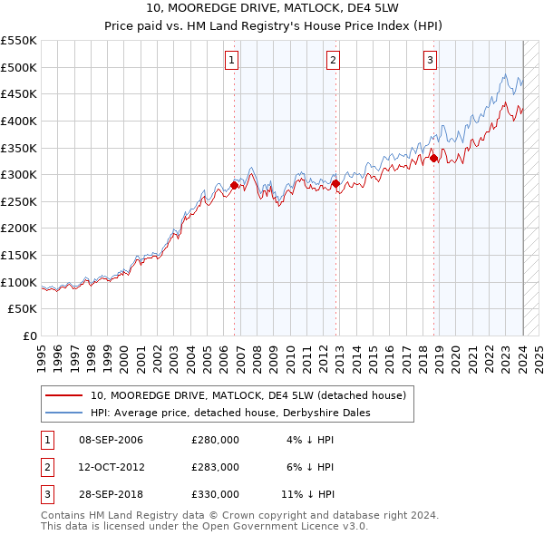 10, MOOREDGE DRIVE, MATLOCK, DE4 5LW: Price paid vs HM Land Registry's House Price Index