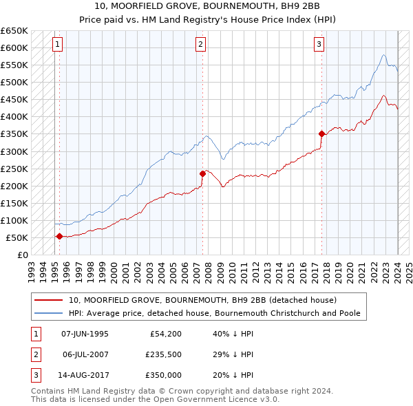 10, MOORFIELD GROVE, BOURNEMOUTH, BH9 2BB: Price paid vs HM Land Registry's House Price Index