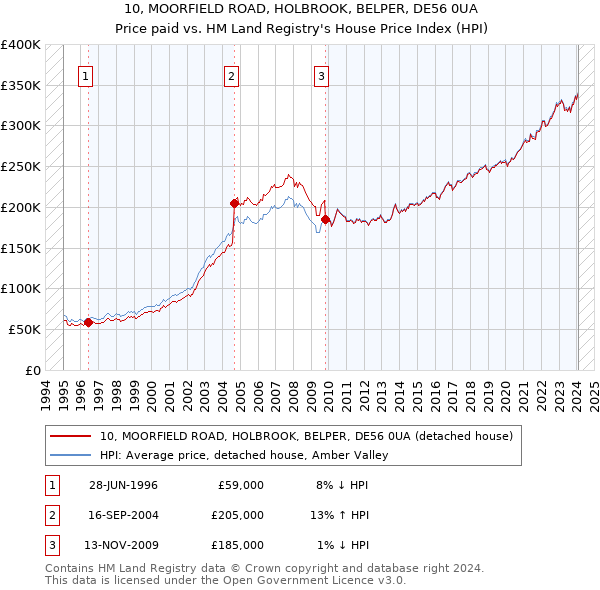 10, MOORFIELD ROAD, HOLBROOK, BELPER, DE56 0UA: Price paid vs HM Land Registry's House Price Index