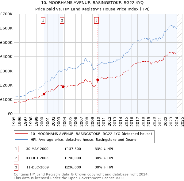 10, MOORHAMS AVENUE, BASINGSTOKE, RG22 4YQ: Price paid vs HM Land Registry's House Price Index