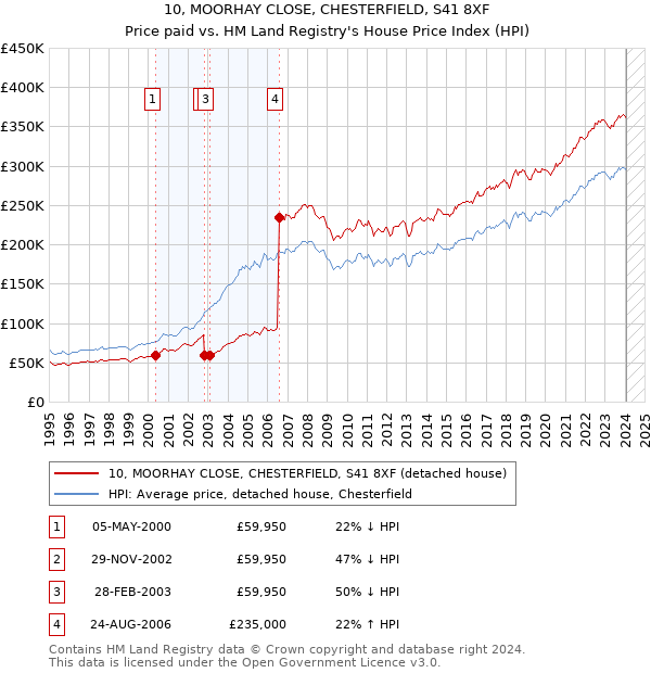 10, MOORHAY CLOSE, CHESTERFIELD, S41 8XF: Price paid vs HM Land Registry's House Price Index