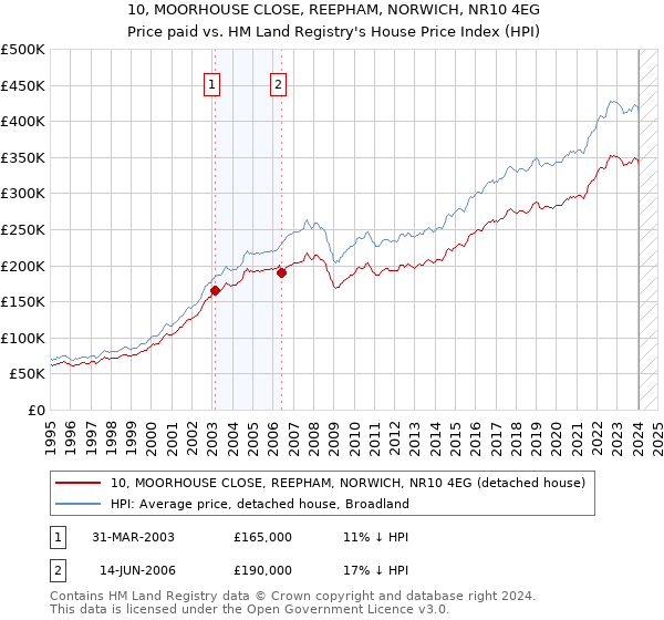 10, MOORHOUSE CLOSE, REEPHAM, NORWICH, NR10 4EG: Price paid vs HM Land Registry's House Price Index