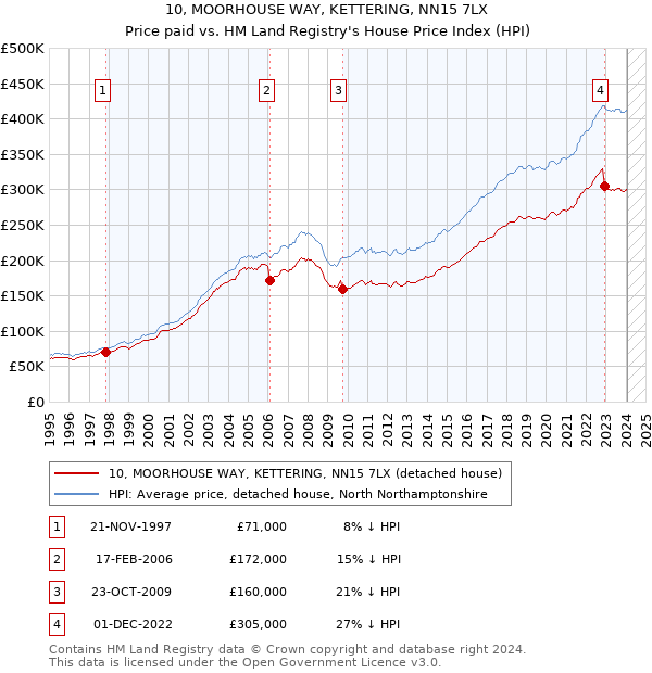 10, MOORHOUSE WAY, KETTERING, NN15 7LX: Price paid vs HM Land Registry's House Price Index