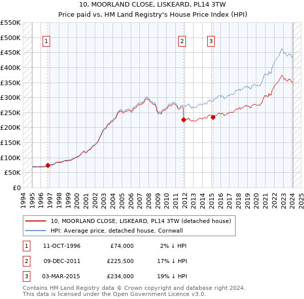 10, MOORLAND CLOSE, LISKEARD, PL14 3TW: Price paid vs HM Land Registry's House Price Index