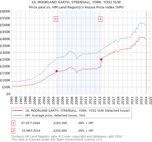 10, MOORLAND GARTH, STRENSALL, YORK, YO32 5UW: Price paid vs HM Land Registry's House Price Index