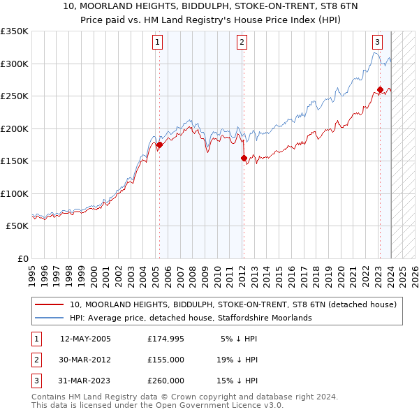 10, MOORLAND HEIGHTS, BIDDULPH, STOKE-ON-TRENT, ST8 6TN: Price paid vs HM Land Registry's House Price Index