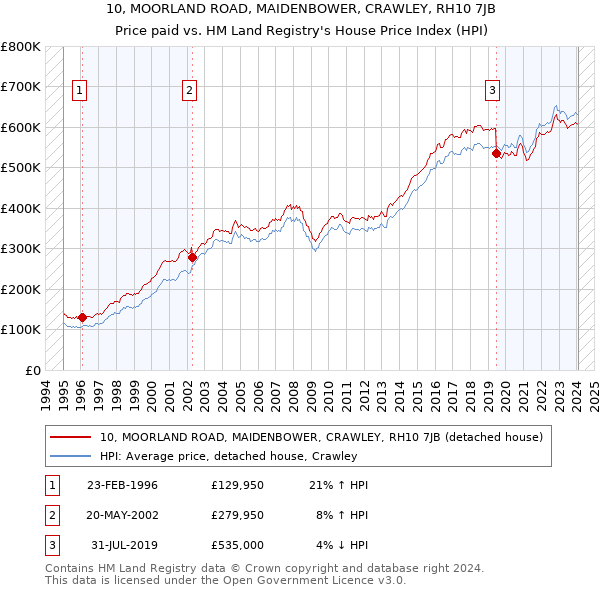 10, MOORLAND ROAD, MAIDENBOWER, CRAWLEY, RH10 7JB: Price paid vs HM Land Registry's House Price Index