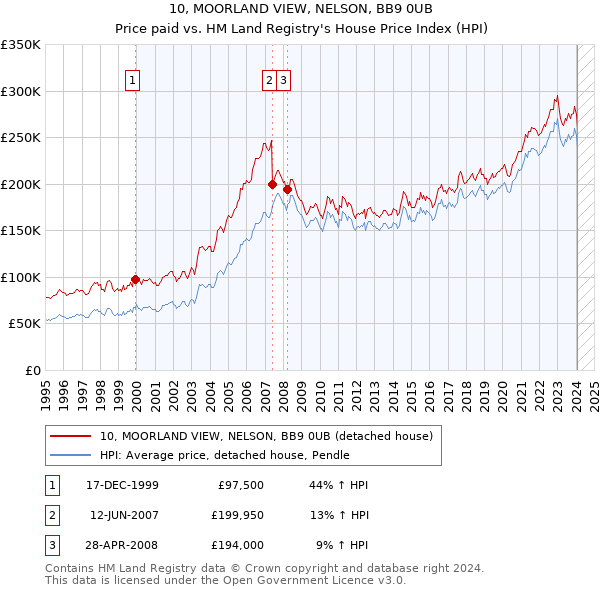 10, MOORLAND VIEW, NELSON, BB9 0UB: Price paid vs HM Land Registry's House Price Index