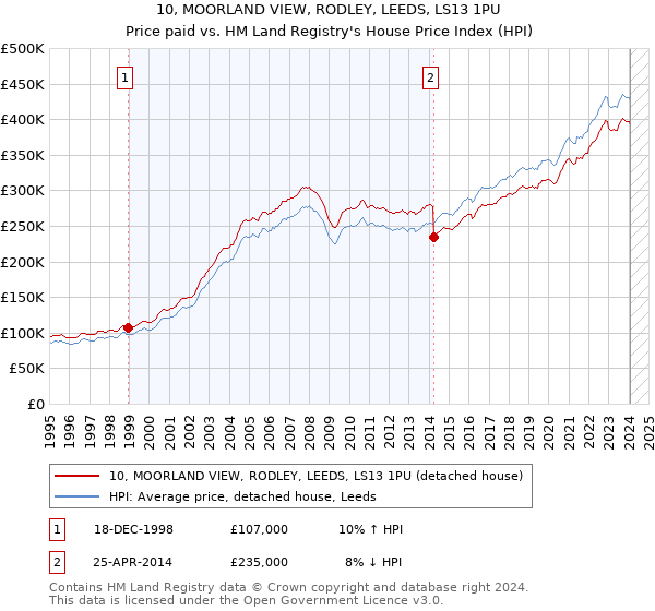 10, MOORLAND VIEW, RODLEY, LEEDS, LS13 1PU: Price paid vs HM Land Registry's House Price Index