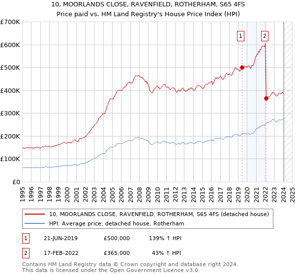 10, MOORLANDS CLOSE, RAVENFIELD, ROTHERHAM, S65 4FS: Price paid vs HM Land Registry's House Price Index