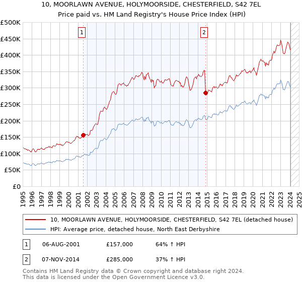 10, MOORLAWN AVENUE, HOLYMOORSIDE, CHESTERFIELD, S42 7EL: Price paid vs HM Land Registry's House Price Index