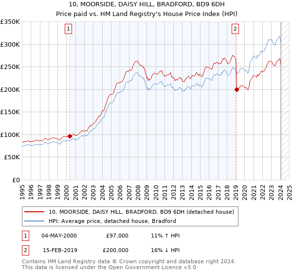 10, MOORSIDE, DAISY HILL, BRADFORD, BD9 6DH: Price paid vs HM Land Registry's House Price Index