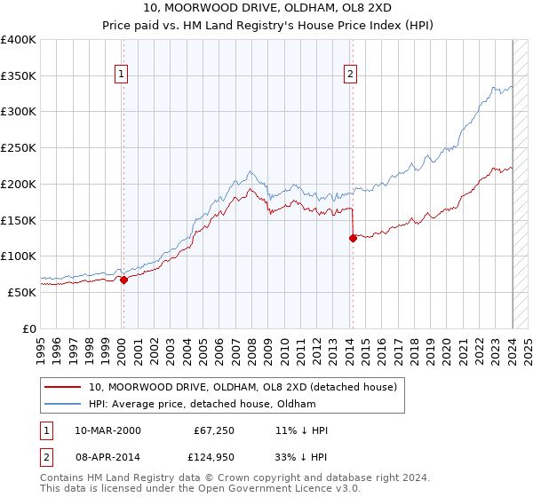 10, MOORWOOD DRIVE, OLDHAM, OL8 2XD: Price paid vs HM Land Registry's House Price Index