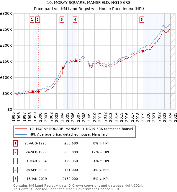 10, MORAY SQUARE, MANSFIELD, NG19 6RS: Price paid vs HM Land Registry's House Price Index