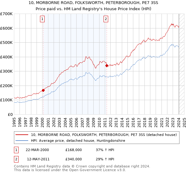 10, MORBORNE ROAD, FOLKSWORTH, PETERBOROUGH, PE7 3SS: Price paid vs HM Land Registry's House Price Index