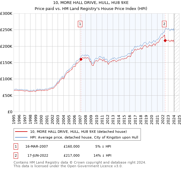 10, MORE HALL DRIVE, HULL, HU8 9XE: Price paid vs HM Land Registry's House Price Index