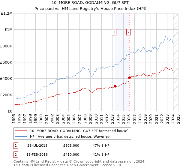 10, MORE ROAD, GODALMING, GU7 3PT: Price paid vs HM Land Registry's House Price Index