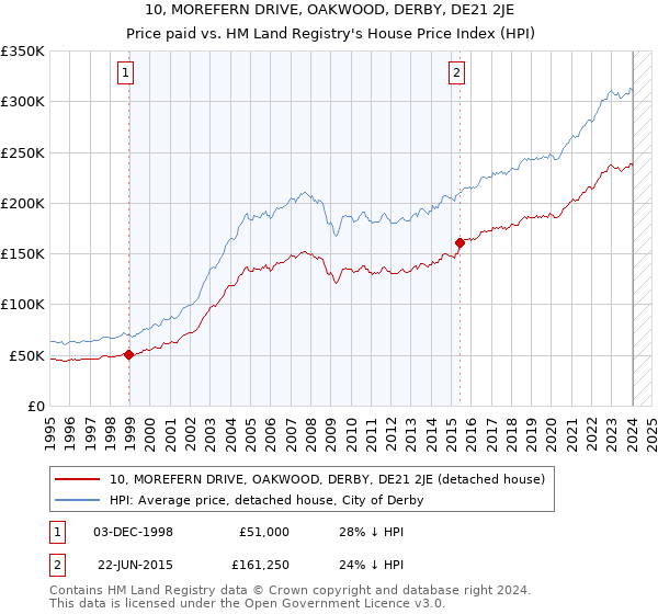 10, MOREFERN DRIVE, OAKWOOD, DERBY, DE21 2JE: Price paid vs HM Land Registry's House Price Index