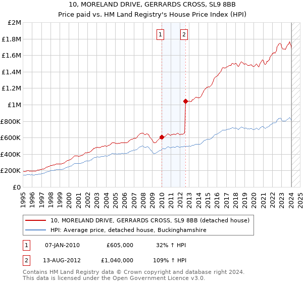 10, MORELAND DRIVE, GERRARDS CROSS, SL9 8BB: Price paid vs HM Land Registry's House Price Index