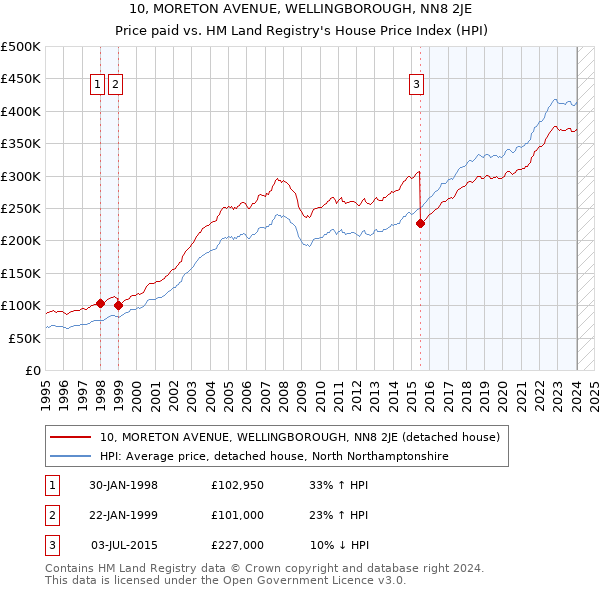 10, MORETON AVENUE, WELLINGBOROUGH, NN8 2JE: Price paid vs HM Land Registry's House Price Index