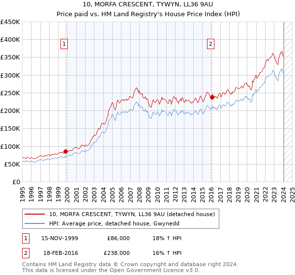 10, MORFA CRESCENT, TYWYN, LL36 9AU: Price paid vs HM Land Registry's House Price Index
