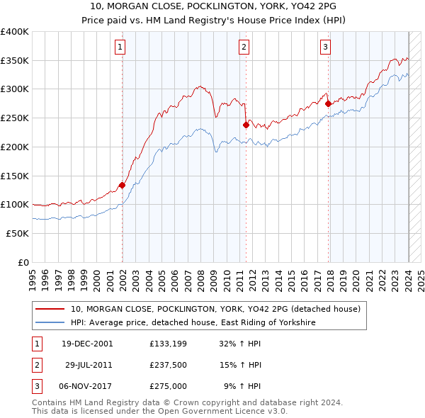 10, MORGAN CLOSE, POCKLINGTON, YORK, YO42 2PG: Price paid vs HM Land Registry's House Price Index
