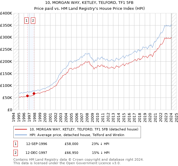 10, MORGAN WAY, KETLEY, TELFORD, TF1 5FB: Price paid vs HM Land Registry's House Price Index